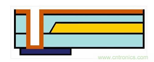 嵌入式光波導(dǎo)的樣子。藍色：主動元件。橙色：電氣連接。黃色和淺藍色：波導(dǎo)和覆層