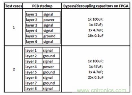 研究PCB去耦合對(duì)SSN和EMC影響的測(cè)試案例。