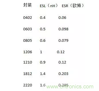 從儲能、阻抗兩種不同視角解析電容去耦原理