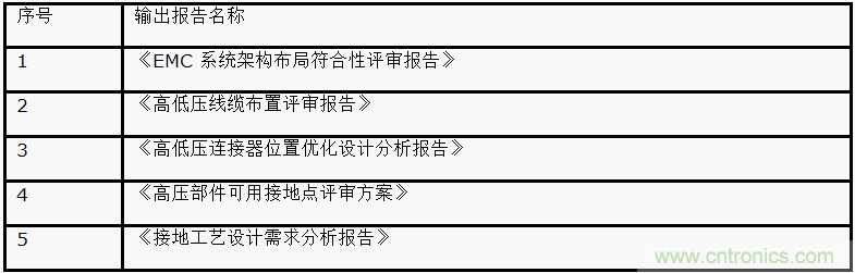 如何設(shè)計(jì)電動(dòng)汽車的系統(tǒng)級(jí)EMC？
