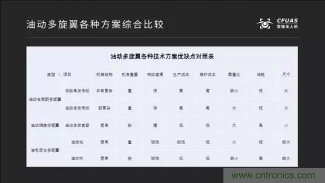 多旋翼無人機(jī)成最熱產(chǎn)品，各種方案比較和發(fā)展趨勢