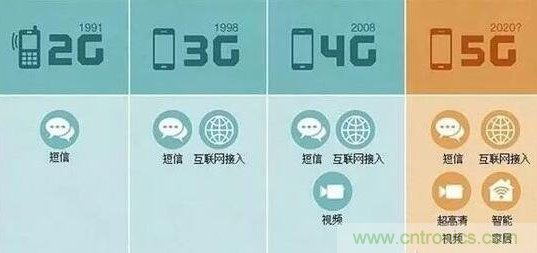 一、5G的發(fā)展歷程關(guān)鍵點(diǎn)