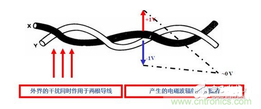使用雙絞線，加大雙絞程度，屏蔽接地