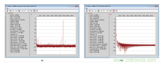  AD9684 ADC采樣的正常和異常FFT結果，采樣條件：500 MSPS，170.3 MHz，AIN = –1 dBFS。