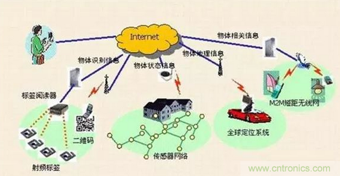 傳感器在物聯(lián)網(wǎng)行業(yè)中如何發(fā)揮潛能？
