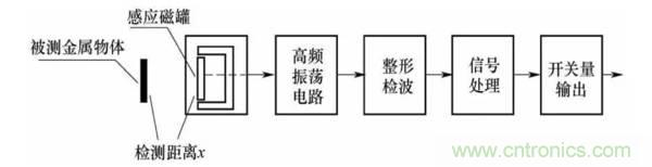 基礎知識科普：什么是電感式傳感器？