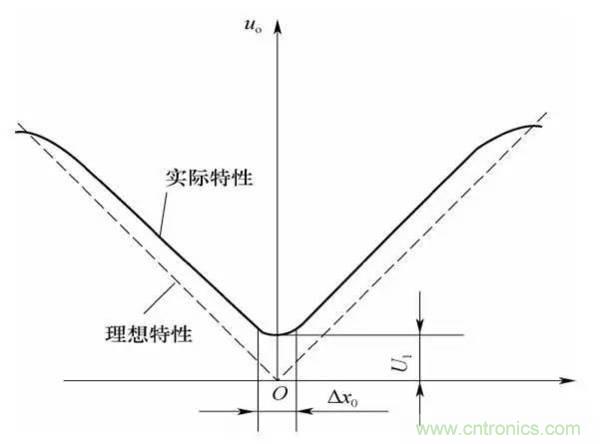 基礎知識科普：什么是電感式傳感器？