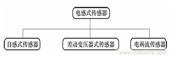 基礎知識科普：什么是電感式傳感器？