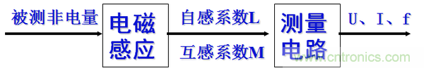 基礎知識科普：什么是電感式傳感器？