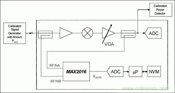 如何利用MAX2016測(cè)量RF增益？
