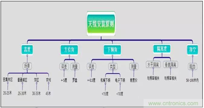 最好的天線基礎(chǔ)知識！超實(shí)用 隨時(shí)查詢