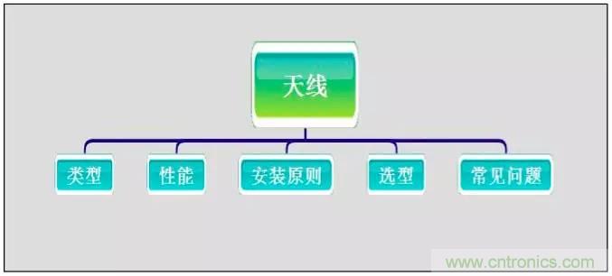 最好的天線基礎(chǔ)知識！超實(shí)用 隨時(shí)查詢