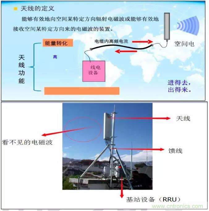 最好的天線基礎(chǔ)知識！超實(shí)用 隨時(shí)查詢