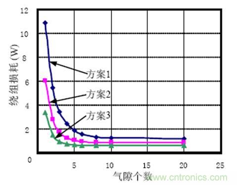 一次弄懂：集膚效應(yīng)、鄰近效應(yīng)、邊緣效應(yīng)、渦流損耗