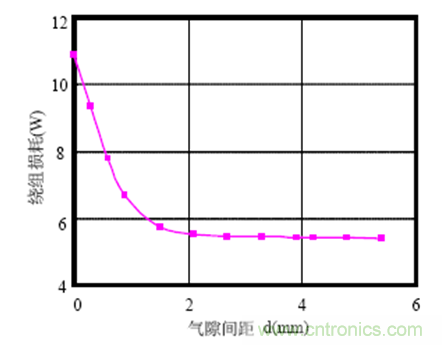 一次弄懂：集膚效應(yīng)、鄰近效應(yīng)、邊緣效應(yīng)、渦流損耗
