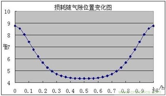 一次弄懂：集膚效應(yīng)、鄰近效應(yīng)、邊緣效應(yīng)、渦流損耗
