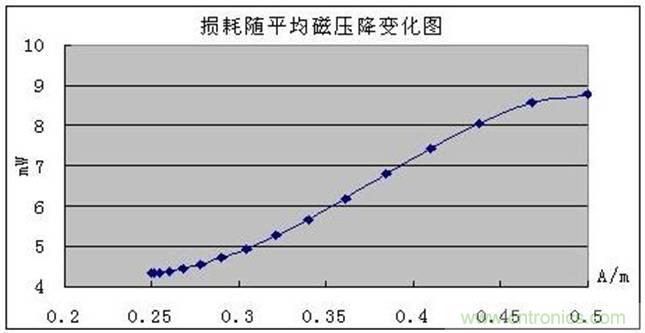 一次弄懂：集膚效應(yīng)、鄰近效應(yīng)、邊緣效應(yīng)、渦流損耗