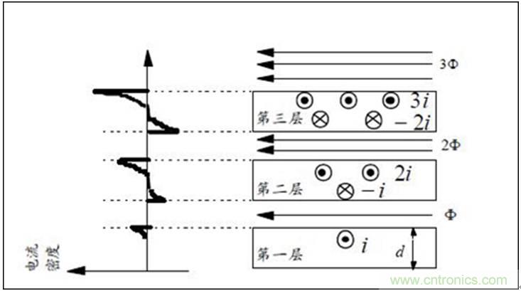 一次弄懂：集膚效應(yīng)、鄰近效應(yīng)、邊緣效應(yīng)、渦流損耗