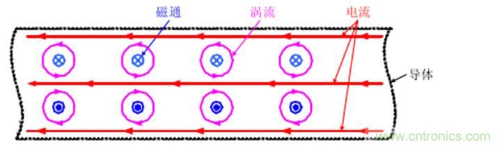 一次弄懂：集膚效應(yīng)、鄰近效應(yīng)、邊緣效應(yīng)、渦流損耗