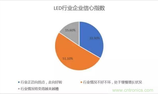 2017年LED行業(yè)形勢如何？