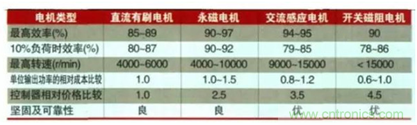 新能源汽車驅(qū)動(dòng)電機(jī)深度分析！