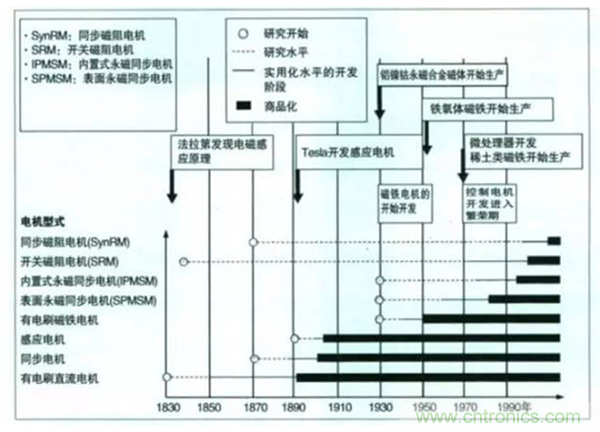 新能源汽車驅(qū)動(dòng)電機(jī)深度分析！