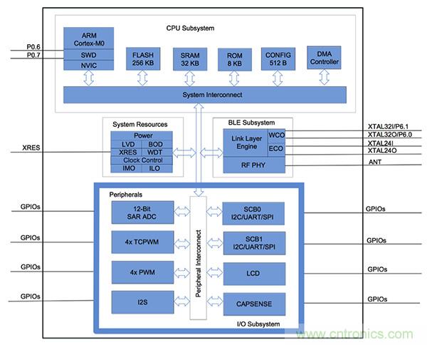 兼容4.1、4.2和5的低功耗藍(lán)牙SoC和工具可應(yīng)對IoT挑戰(zhàn)2