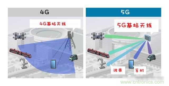 從增益到輻射參數，剖析5G時代基站天線將發(fā)生哪些變化