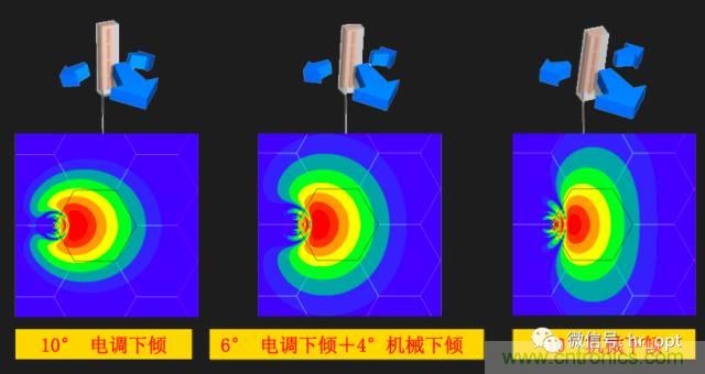 從增益到輻射參數，剖析5G時代基站天線將發(fā)生哪些變化