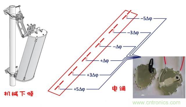 從增益到輻射參數，剖析5G時代基站天線將發(fā)生哪些變化