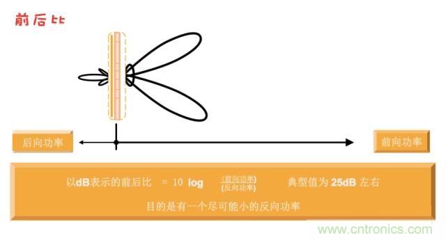 從增益到輻射參數，剖析5G時代基站天線將發(fā)生哪些變化