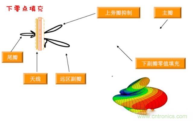 從增益到輻射參數，剖析5G時代基站天線將發(fā)生哪些變化