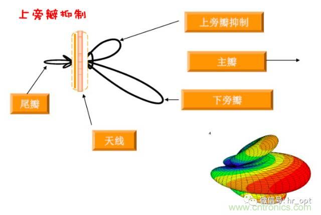 從增益到輻射參數，剖析5G時代基站天線將發(fā)生哪些變化