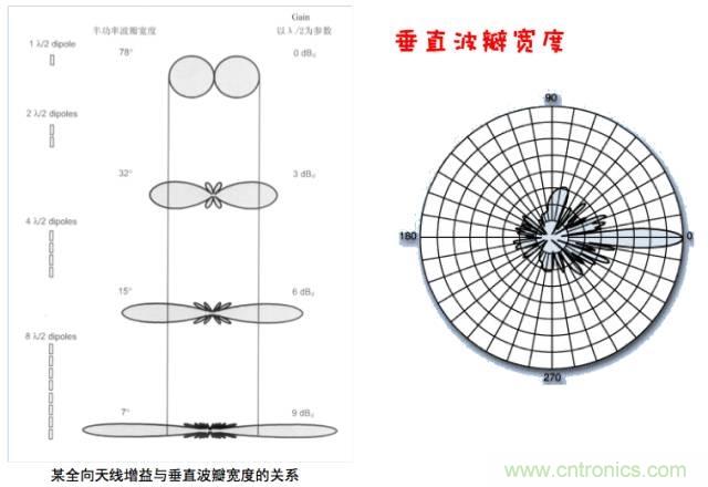 從增益到輻射參數，剖析5G時代基站天線將發(fā)生哪些變化