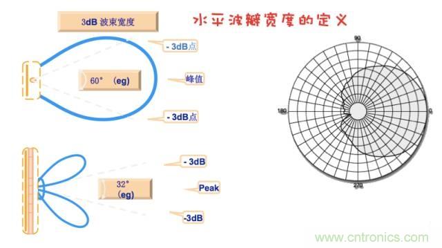 從增益到輻射參數，剖析5G時代基站天線將發(fā)生哪些變化