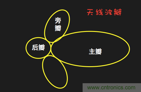 從增益到輻射參數，剖析5G時代基站天線將發(fā)生哪些變化