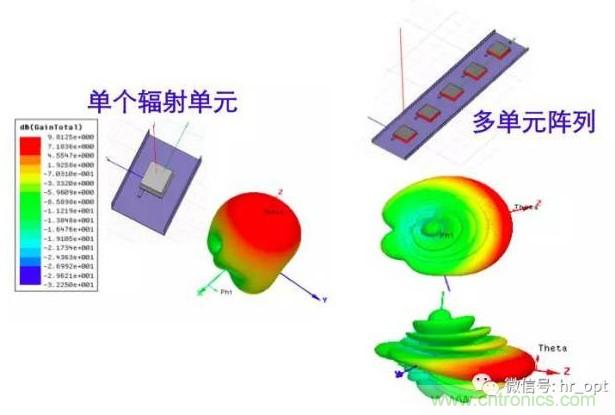 從增益到輻射參數，剖析5G時代基站天線將發(fā)生哪些變化