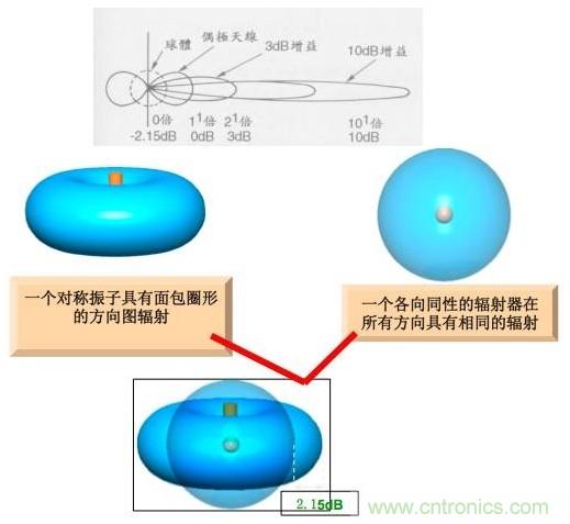 從增益到輻射參數，剖析5G時代基站天線將發(fā)生哪些變化