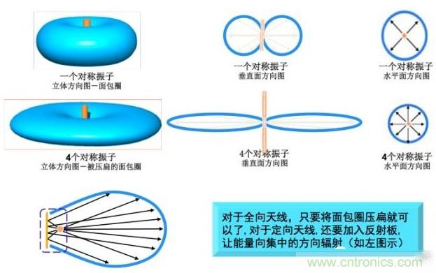 從增益到輻射參數，剖析5G時代基站天線將發(fā)生哪些變化