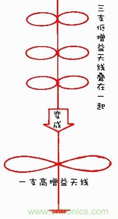 從增益到輻射參數，剖析5G時代基站天線將發(fā)生哪些變化