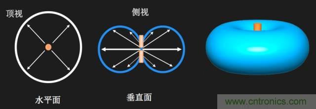 從增益到輻射參數，剖析5G時代基站天線將發(fā)生哪些變化