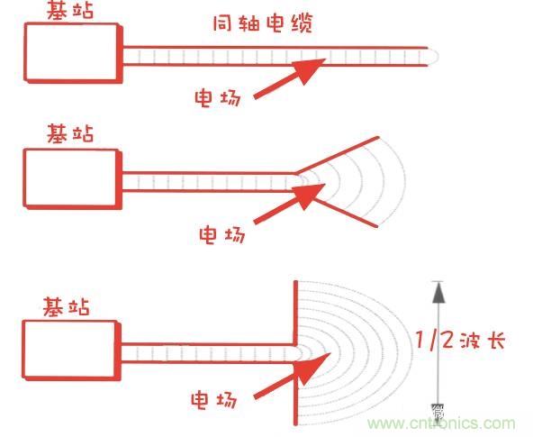 從增益到輻射參數，剖析5G時代基站天線將發(fā)生哪些變化