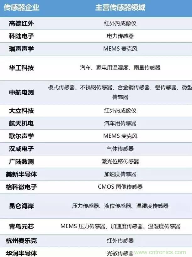 32張PPT簡述傳感器的7大應(yīng)用！