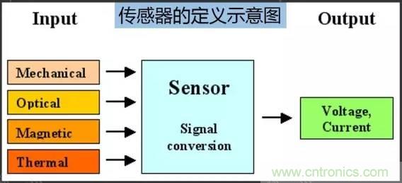 32張PPT簡述傳感器的7大應(yīng)用！