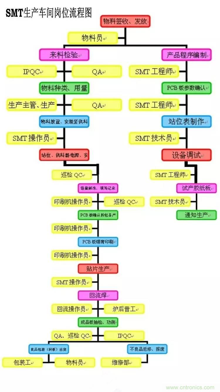 SMT無塵貼片車間生產(chǎn)環(huán)境要求與SMT制程管理規(guī)定實(shí)用手冊??！