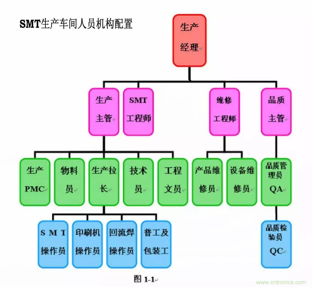 SMT無塵貼片車間生產(chǎn)環(huán)境要求與SMT制程管理規(guī)定實(shí)用手冊?。? width=