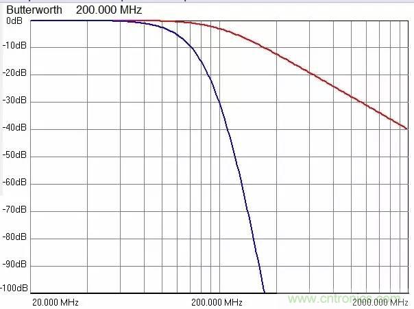 加了濾波電路，結(jié)果電源紋波還變大了！