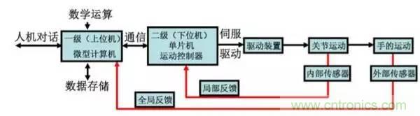 一文讀懂工業(yè)機器人結構、驅動及技術指標