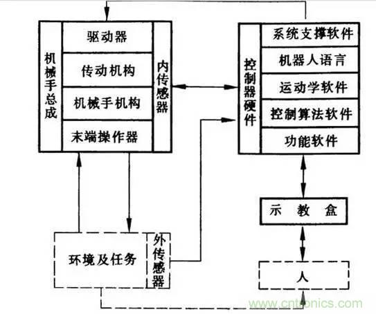 一文讀懂工業(yè)機器人結構、驅動及技術指標