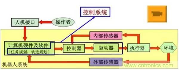 一文讀懂工業(yè)機器人結構、驅動及技術指標